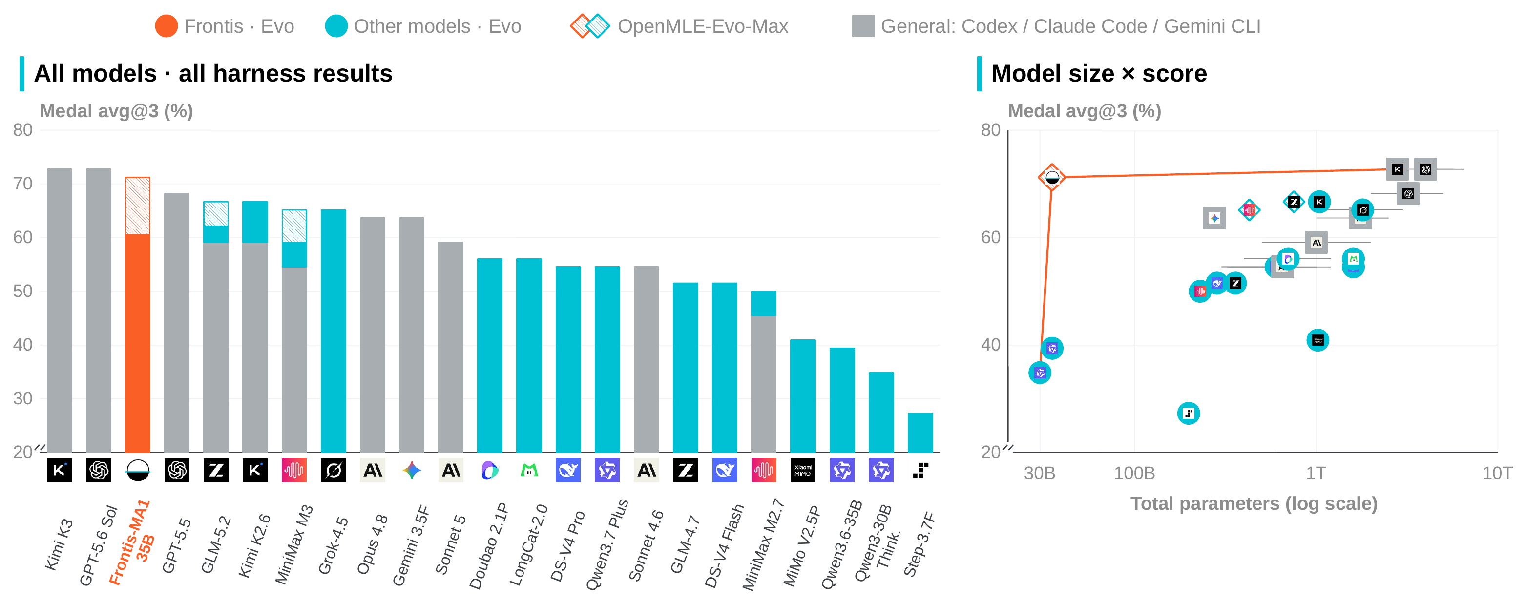 Frontis-MA1 Figure 1: MLE-Bench Lite results and model-size Pareto frontier