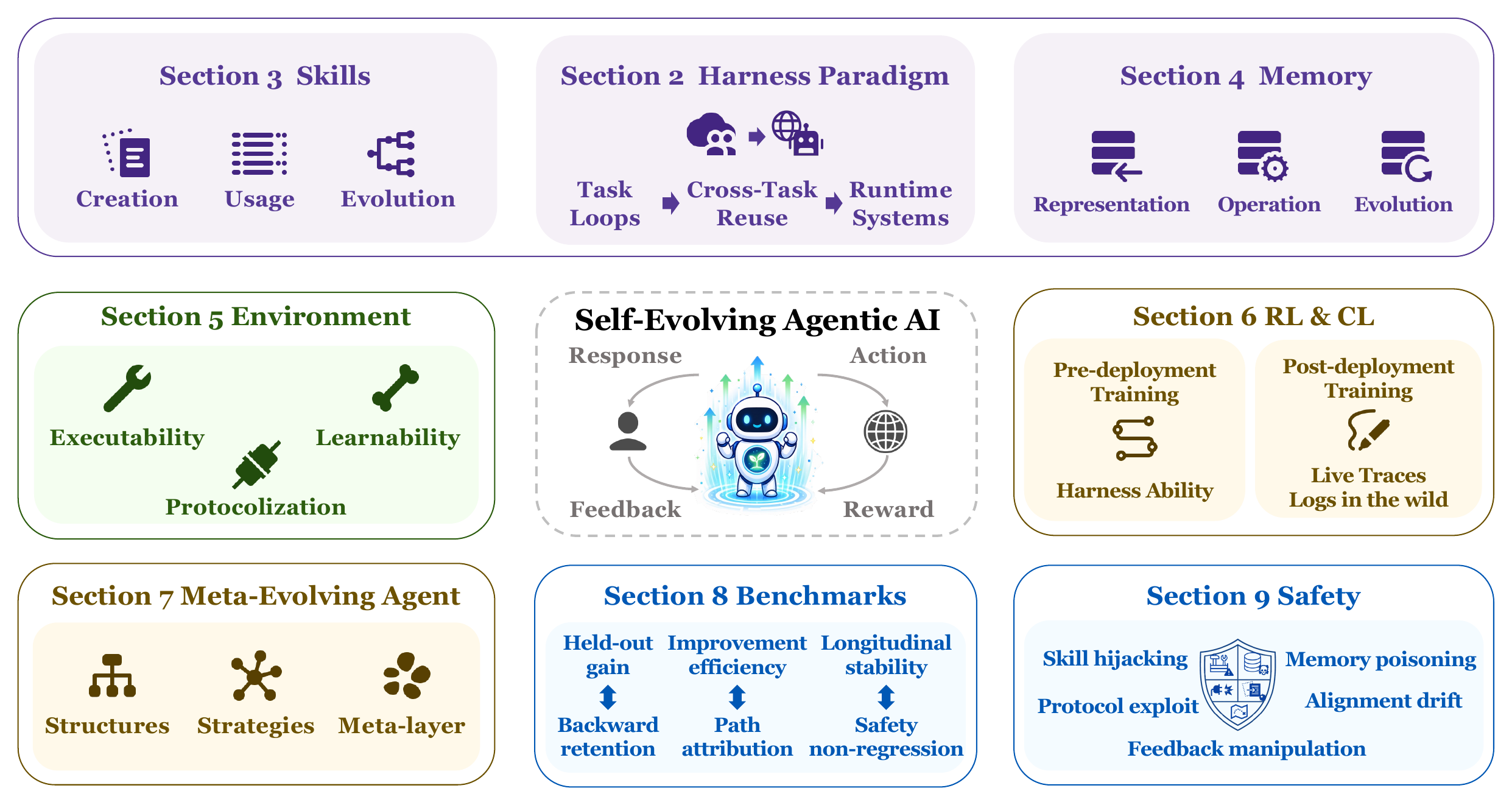 Map of self-improving agent research