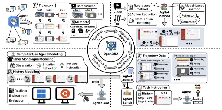 OpenCUA framework overview