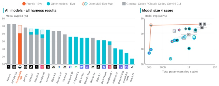 Frontis-MA1 Figure 1: MLE-Bench Lite results and model-size Pareto frontier