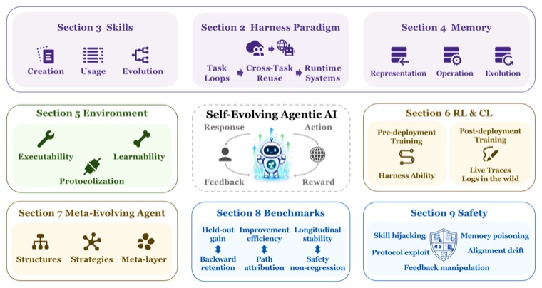 Map of self-improving agent research